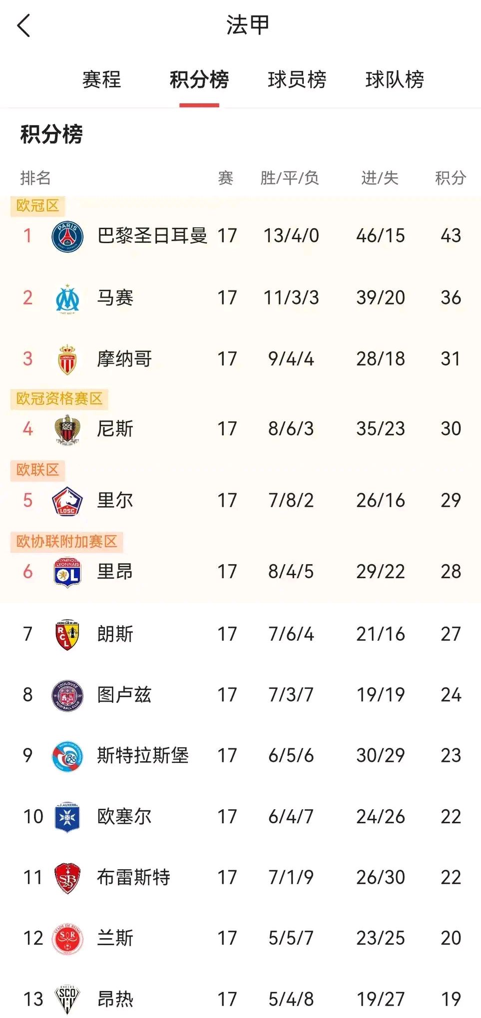 包含“法甲争夺激烈，积分榜上演精彩大逆转”的词条